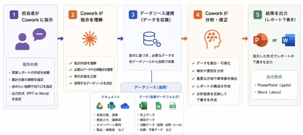 Claude Coworkで週次レポートの下書きを作るイメージ