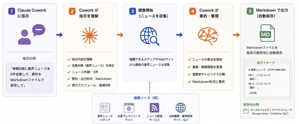 Claude Coworkで毎朝の情報収集を自動化するイメージ