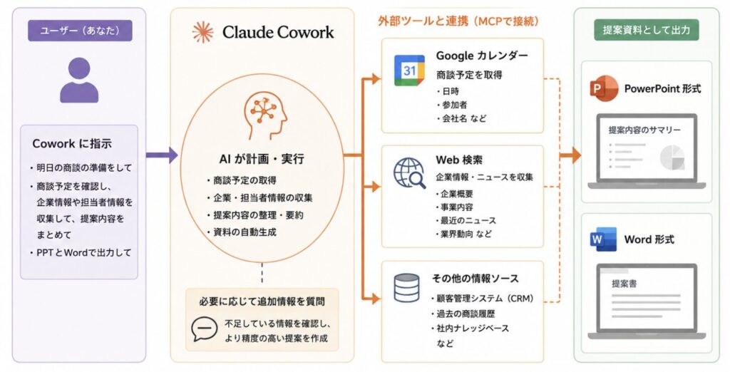 Claude Coworkで商談準備を自動化するイメージ